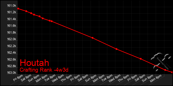 Last 31 Days Graph of Houtah