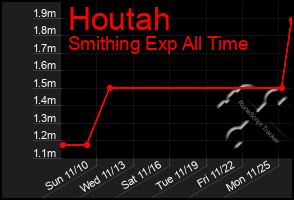 Total Graph of Houtah