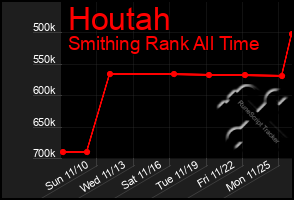 Total Graph of Houtah