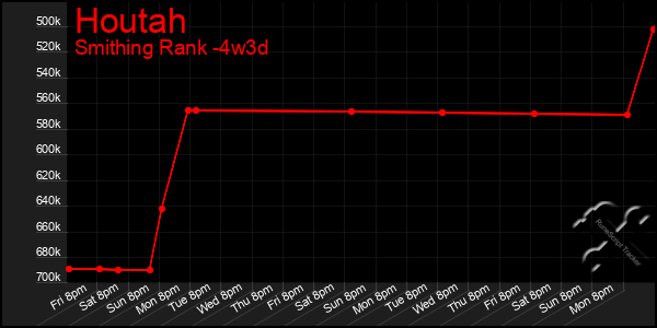 Last 31 Days Graph of Houtah