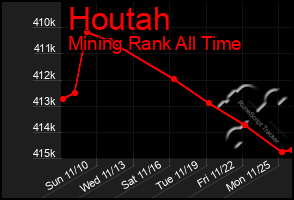 Total Graph of Houtah