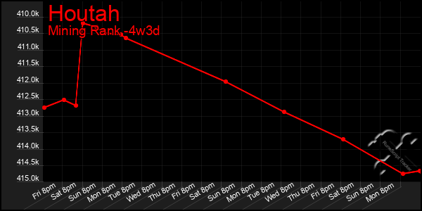 Last 31 Days Graph of Houtah