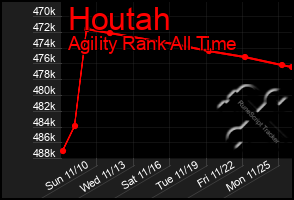 Total Graph of Houtah