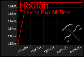 Total Graph of Houtah