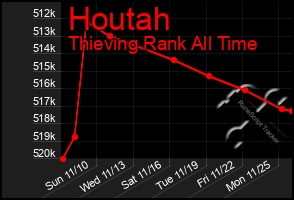 Total Graph of Houtah