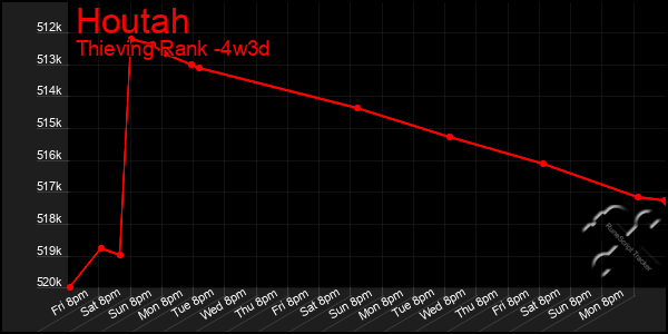 Last 31 Days Graph of Houtah