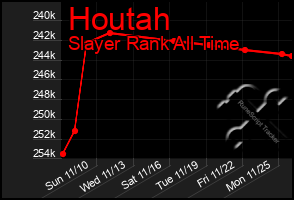 Total Graph of Houtah