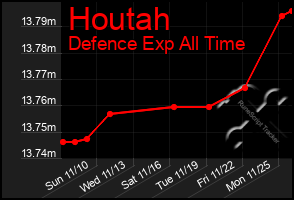 Total Graph of Houtah