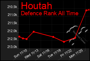 Total Graph of Houtah