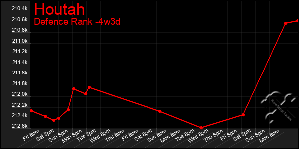 Last 31 Days Graph of Houtah