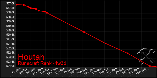 Last 31 Days Graph of Houtah