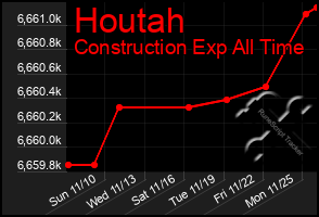 Total Graph of Houtah