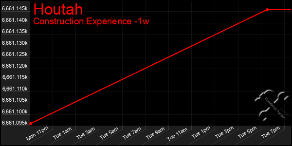 Last 7 Days Graph of Houtah