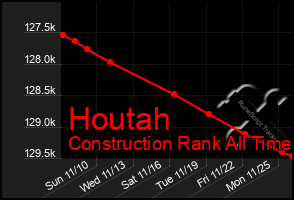 Total Graph of Houtah