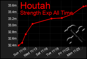 Total Graph of Houtah