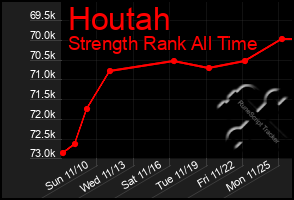 Total Graph of Houtah