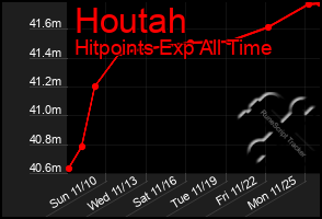 Total Graph of Houtah