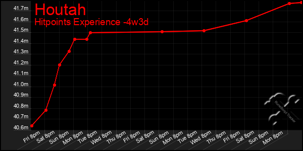 Last 31 Days Graph of Houtah