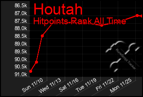 Total Graph of Houtah