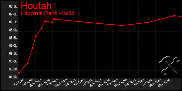 Last 31 Days Graph of Houtah