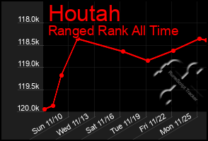 Total Graph of Houtah