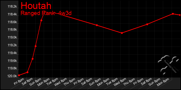 Last 31 Days Graph of Houtah