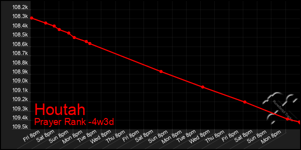 Last 31 Days Graph of Houtah