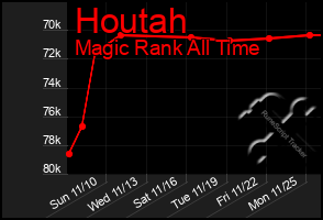 Total Graph of Houtah