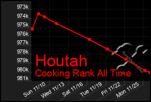 Total Graph of Houtah