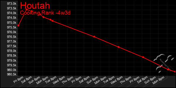 Last 31 Days Graph of Houtah