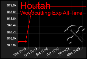 Total Graph of Houtah