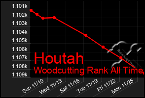 Total Graph of Houtah