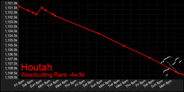 Last 31 Days Graph of Houtah