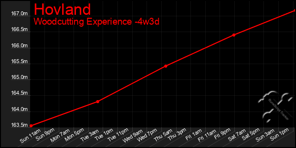Last 31 Days Graph of Hovland