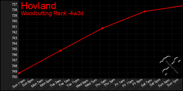 Last 31 Days Graph of Hovland