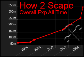 Total Graph of How 2 Scape