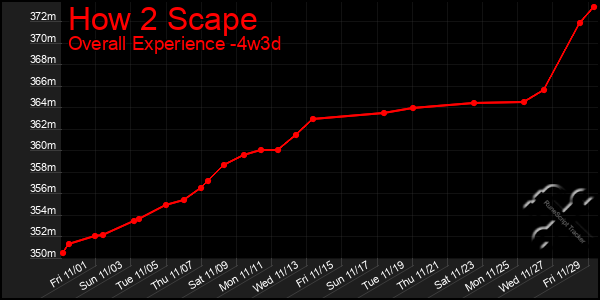 Last 31 Days Graph of How 2 Scape