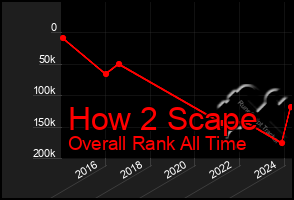 Total Graph of How 2 Scape