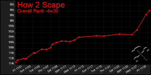 Last 31 Days Graph of How 2 Scape