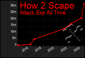 Total Graph of How 2 Scape