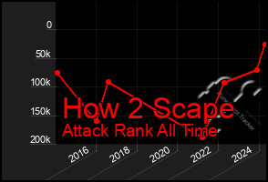 Total Graph of How 2 Scape