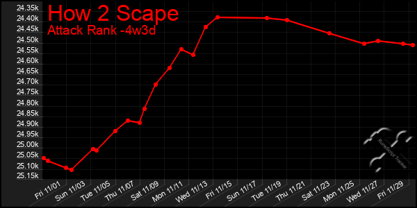 Last 31 Days Graph of How 2 Scape