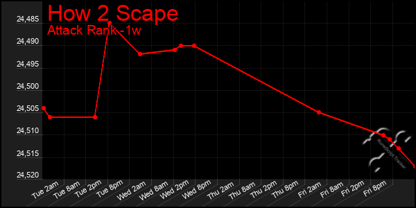 Last 7 Days Graph of How 2 Scape