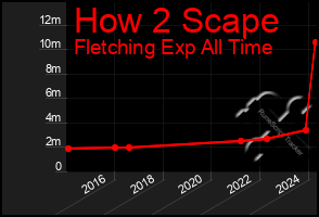 Total Graph of How 2 Scape