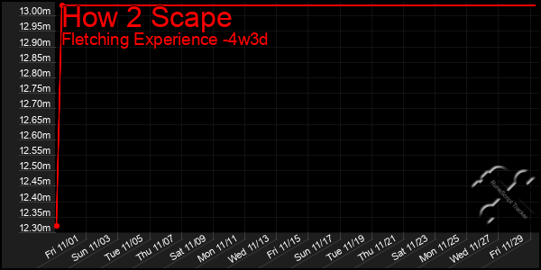 Last 31 Days Graph of How 2 Scape