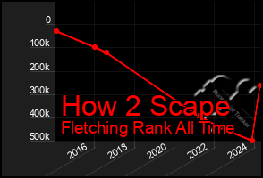 Total Graph of How 2 Scape