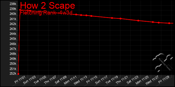 Last 31 Days Graph of How 2 Scape