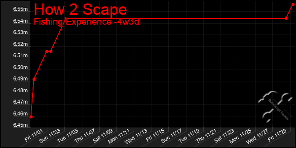 Last 31 Days Graph of How 2 Scape