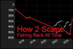 Total Graph of How 2 Scape