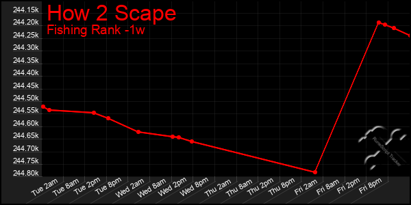 Last 7 Days Graph of How 2 Scape